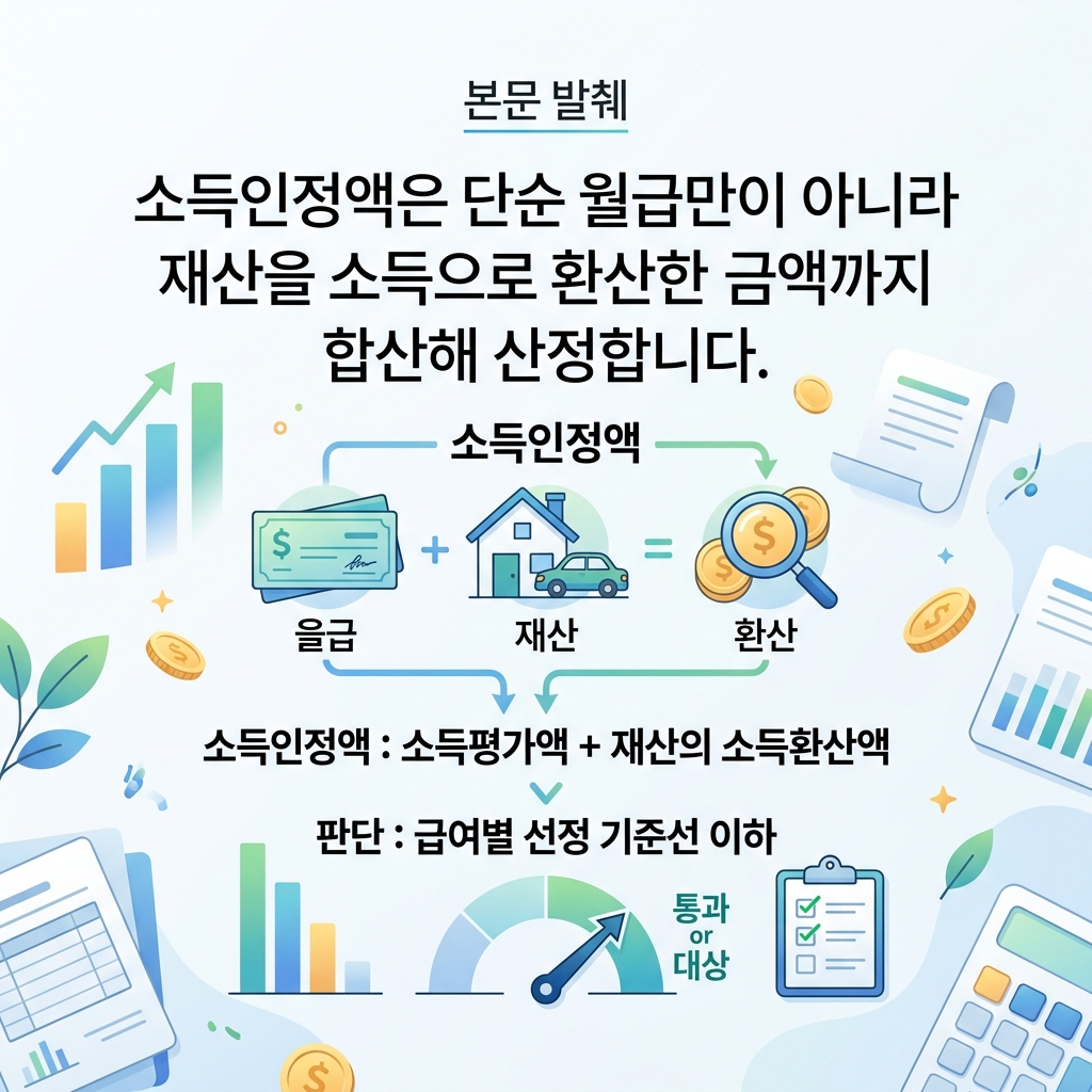 소득인정액을 소득평가액과 재산의 소득환산액으로 나눠 설명한 기초생활수급자 신청 자격 도식