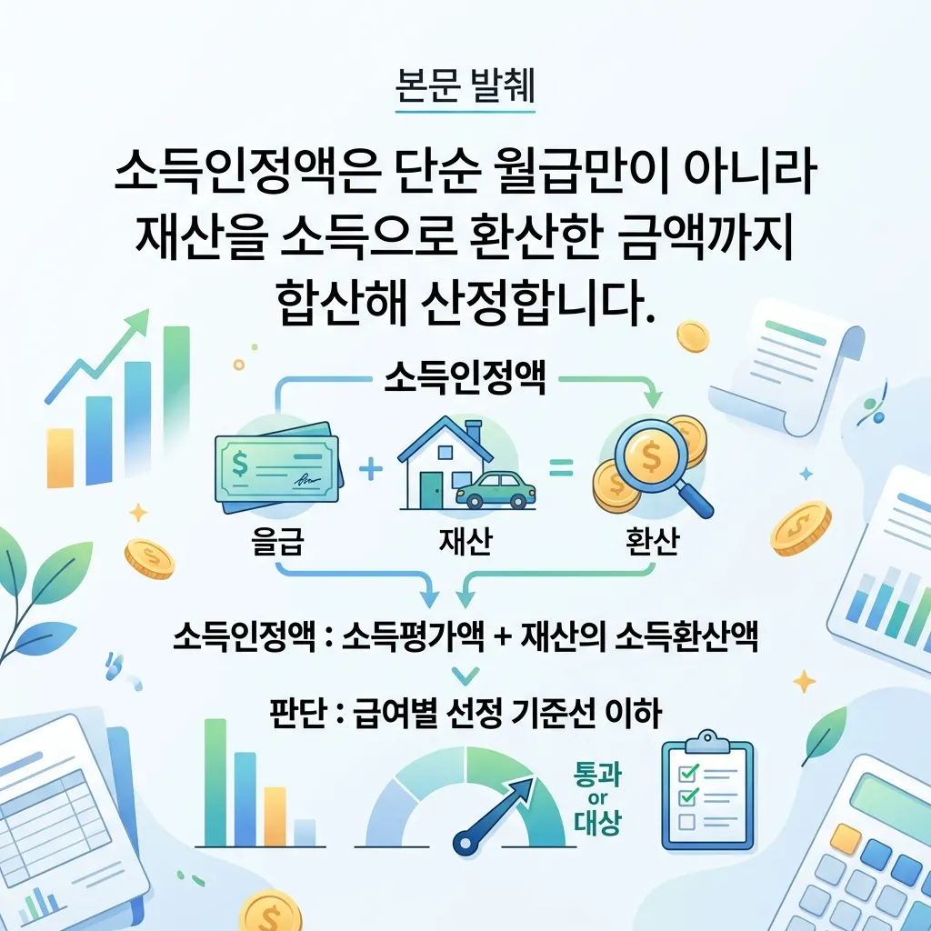 소득인정액을 소득평가액과 재산의 소득환산액으로 나눠 설명한 기초생활수급자 신청 자격 도식