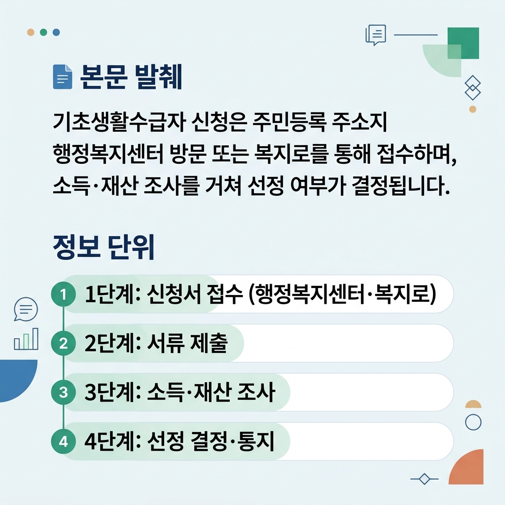 신청서 접수부터 소득재산 조사, 선정 통지, 급여 지급까지 기초생활수급자 신청 절차를 단계로 정리한 도식