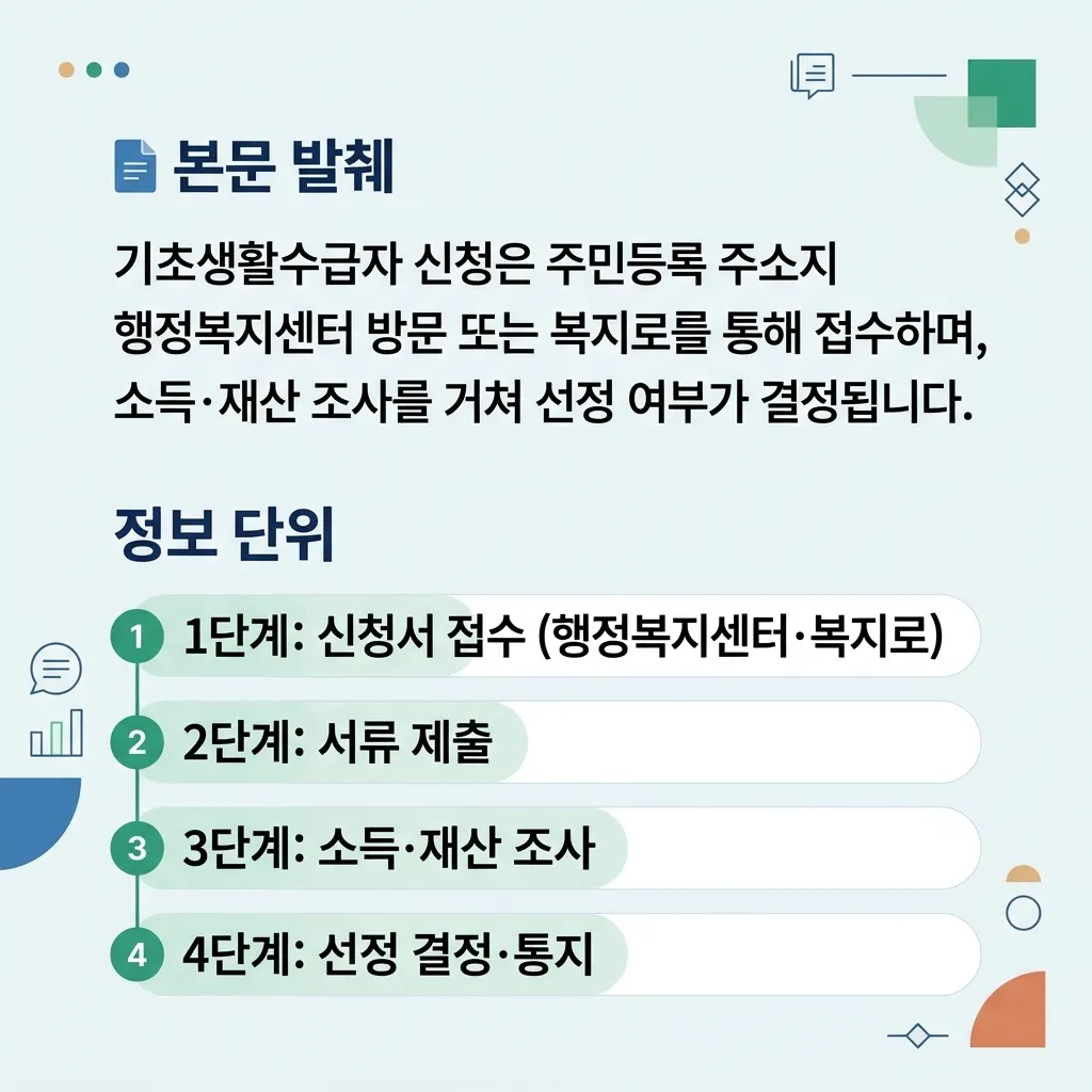 신청서 접수부터 소득재산 조사, 선정 통지, 급여 지급까지 기초생활수급자 신청 절차를 단계로 정리한 도식