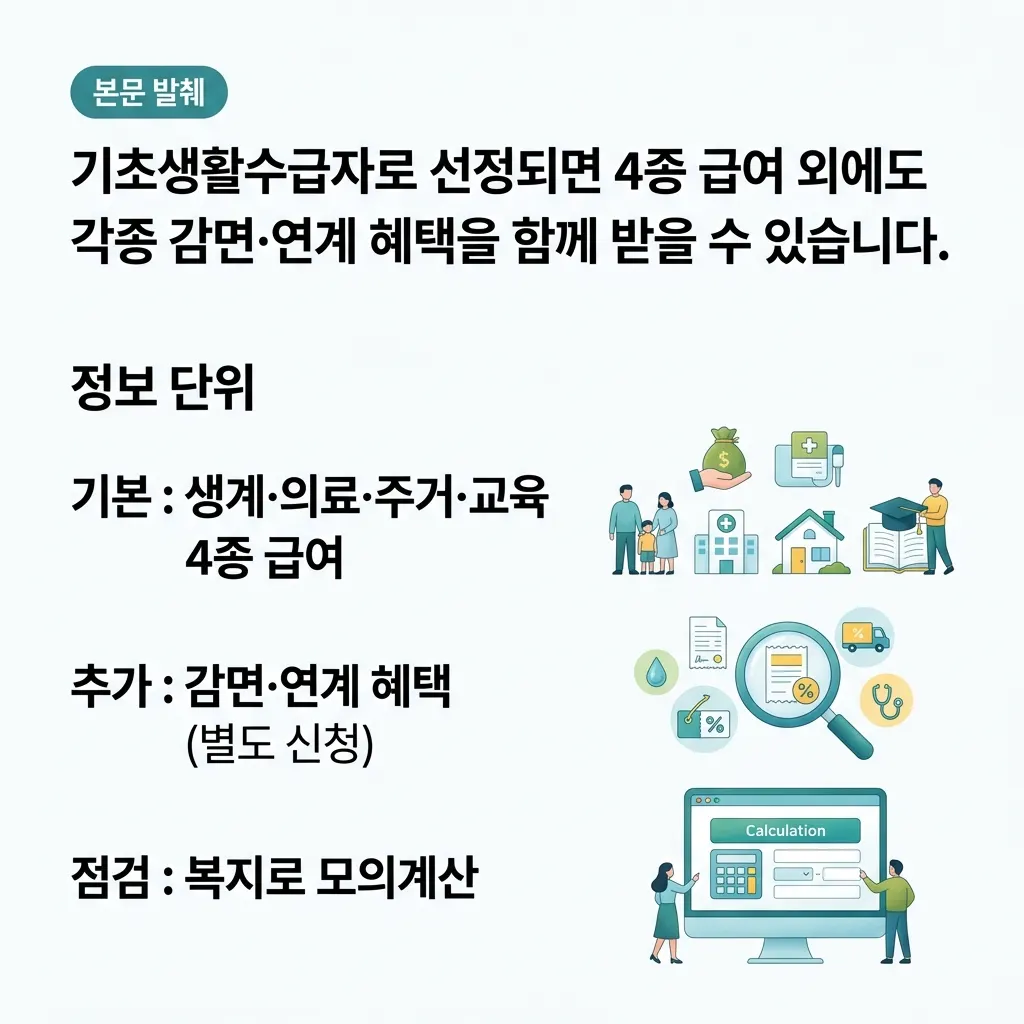 기초생활수급자가 4종 급여 외에 받을 수 있는 감면·연계 지원의 구조를 정리한 도식