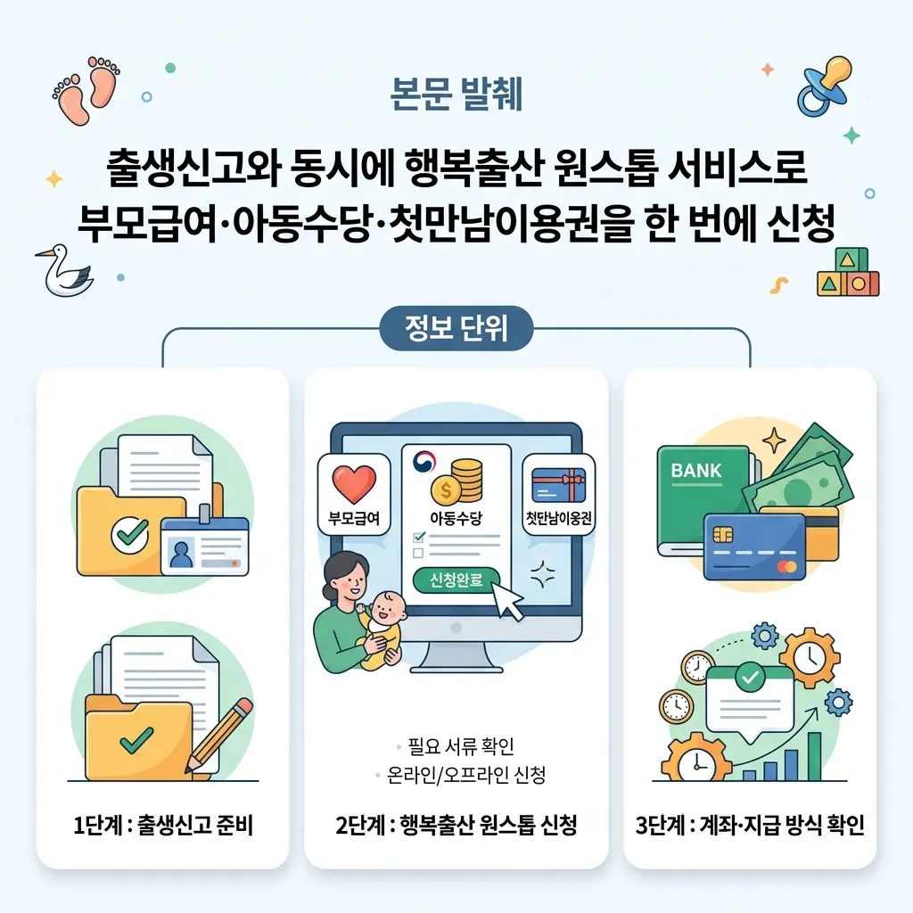 출생신고와 함께 출산 지원금·부모급여를 원스톱으로 신청하는 절차 흐름도