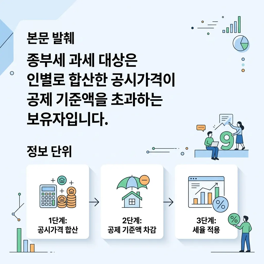 종부세 과세 구조를 공시가격 합산부터 공제 세율 적용까지 단계로 보여주는 흐름도