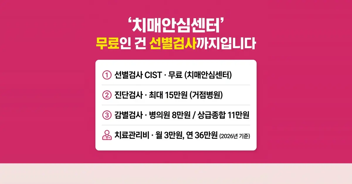 치매 검진 3단계와 단계별 비용 지원 상한을 정리한 안내 이미지