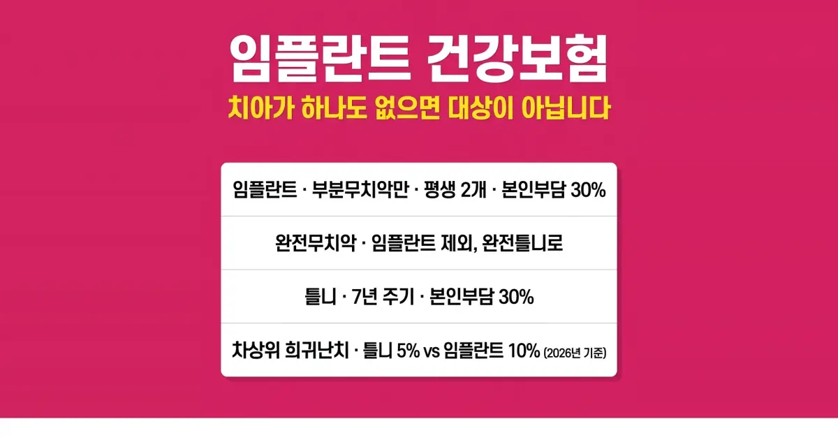 65세 이상 임플란트와 틀니의 급여 조건과 본인부담률을 비교한 안내 이미지