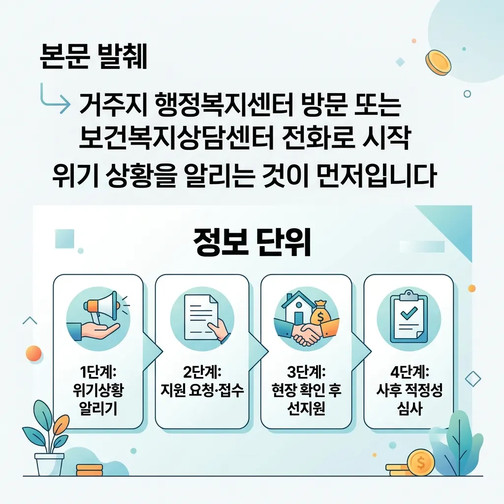 긴급복지지원 신청 접수 현장확인 선지원 사후심사 4단계 절차 도식