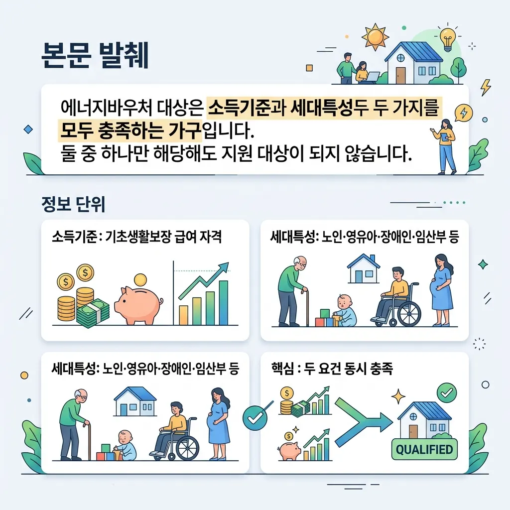 에너지바우처 소득기준과 세대특성 두 가지 요건 구조를 보여주는 도식