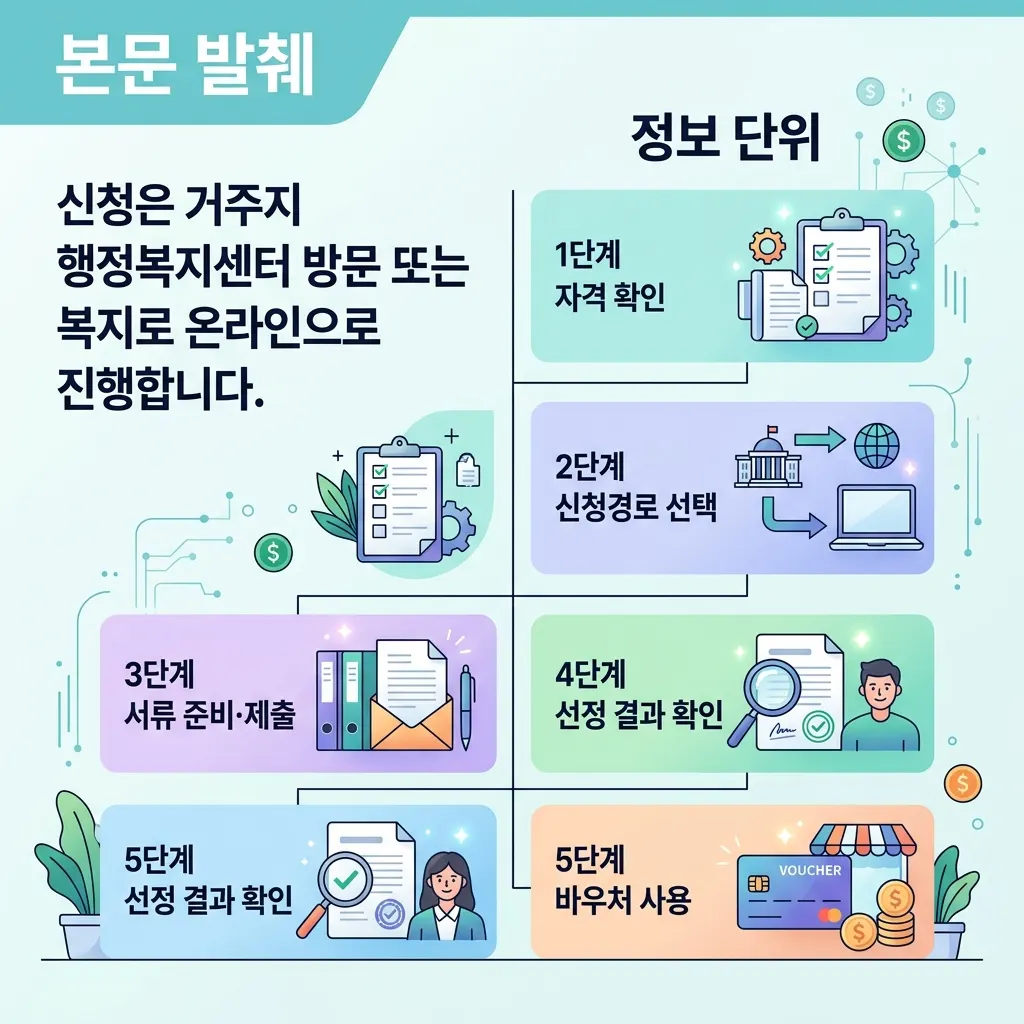 에너지바우처 신청 절차를 단계별로 정리한 안내 도식