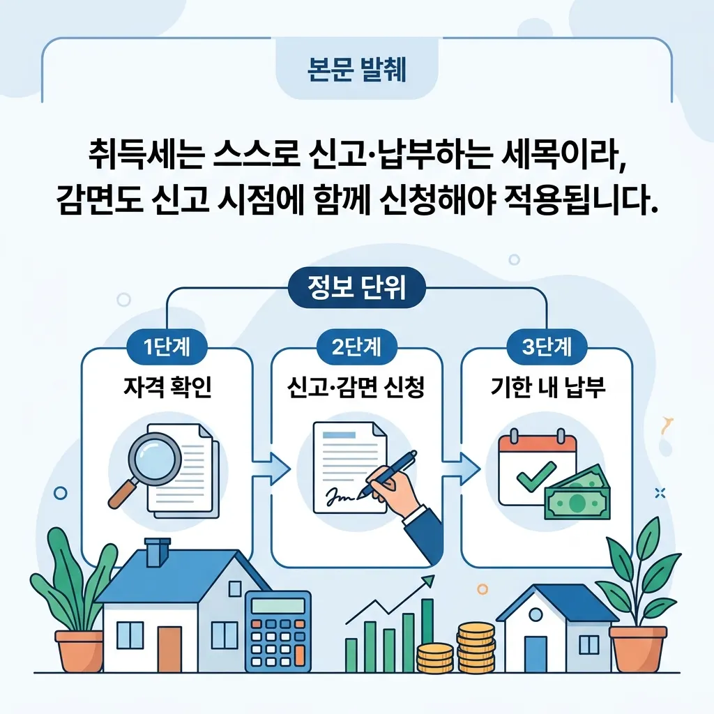 자격 확인부터 신고와 감면 신청, 기한 내 납부까지 생애최초 취득세 감면 절차를 단계로 정리한 도식