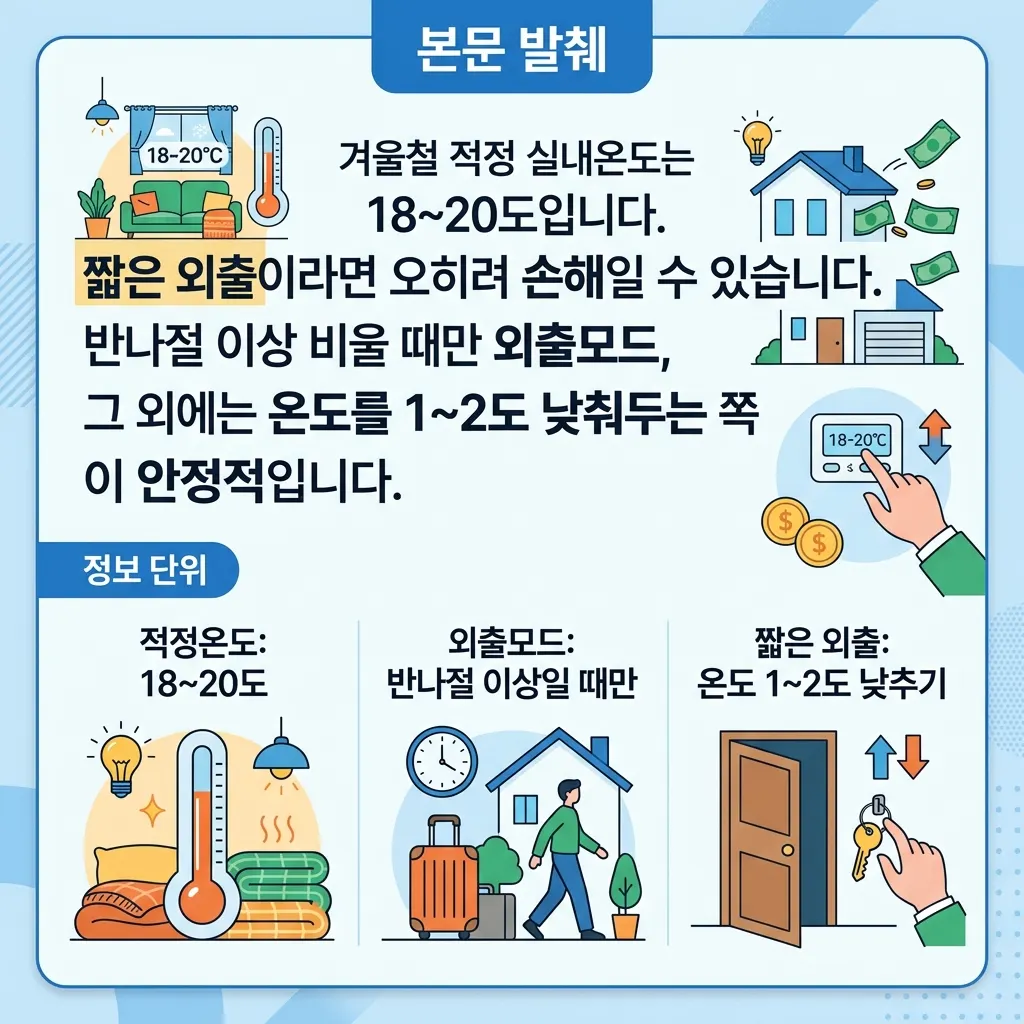 겨울철 적정 실내온도 20도와 외출모드 사용 기준을 정리한 보일러 설정 도식
