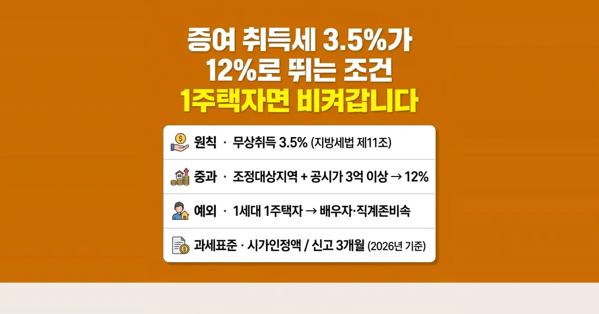 증여 취득세 표준세율 3.5%와 조정대상지역 중과 12%의 갈림 조건을 정리한 이미지