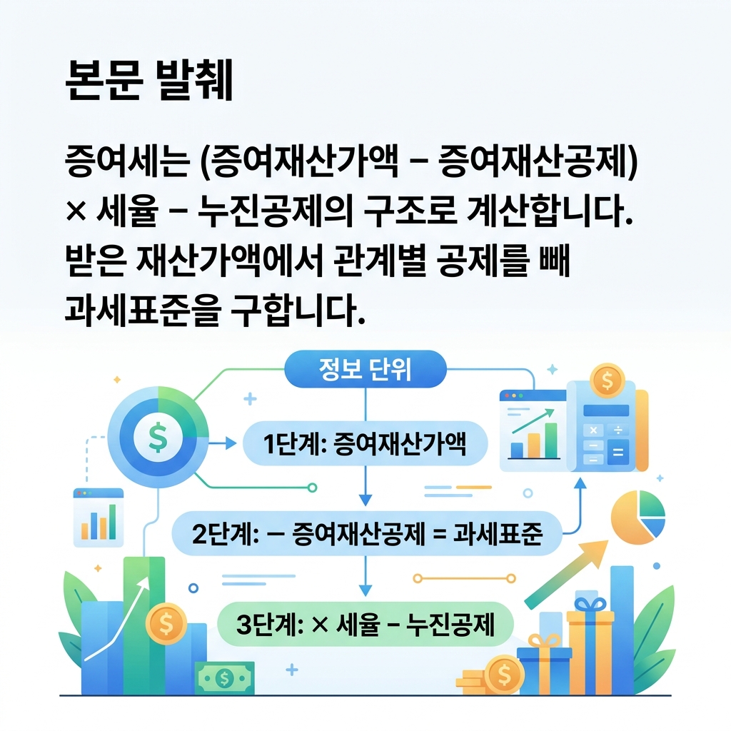 증여재산가액에서 증여재산공제를 빼 과세표준을 구하고 세율을 곱해 증여세를 산출하는 계산 구조 도식