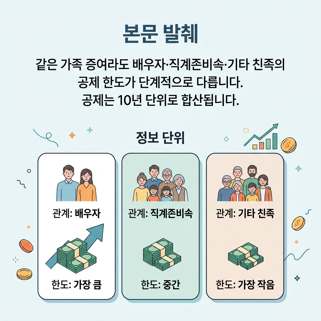 배우자 직계존속 직계비속 기타친족으로 갈리는 관계별 증여재산공제 한도 차이를 비교한 도식