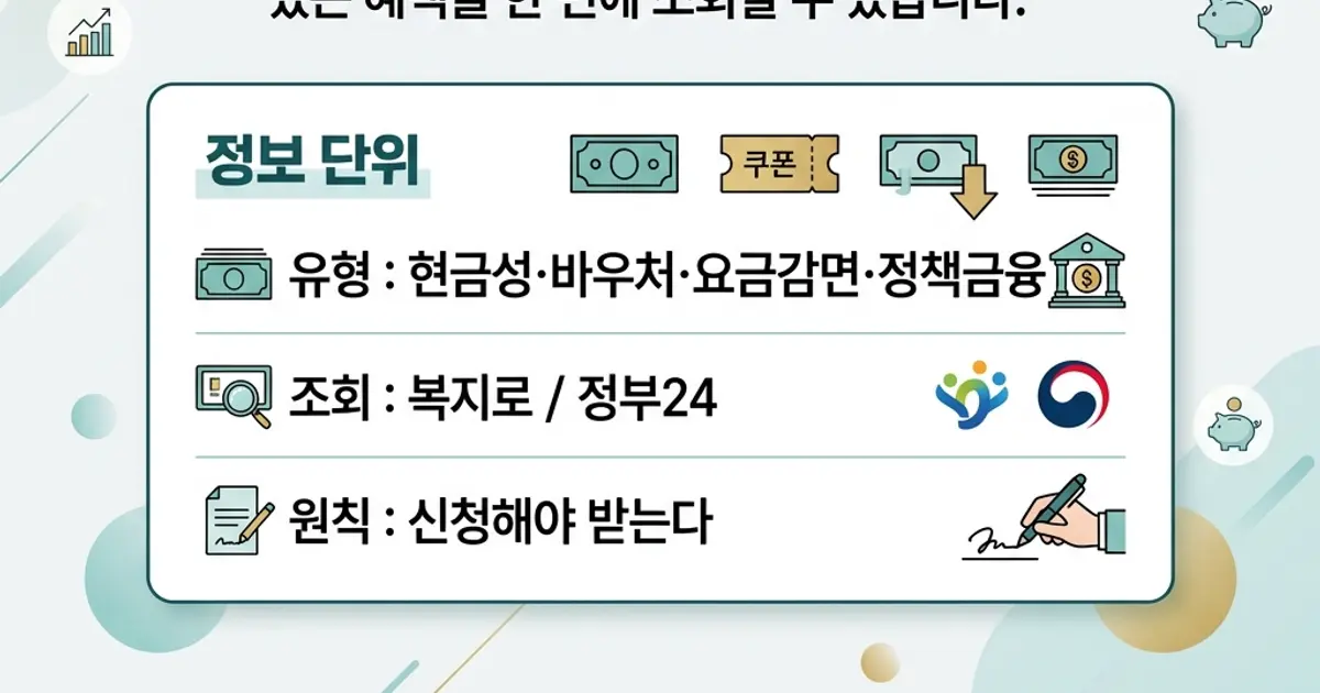 정부 지원금 종류 총정리, 내 혜택 찾기