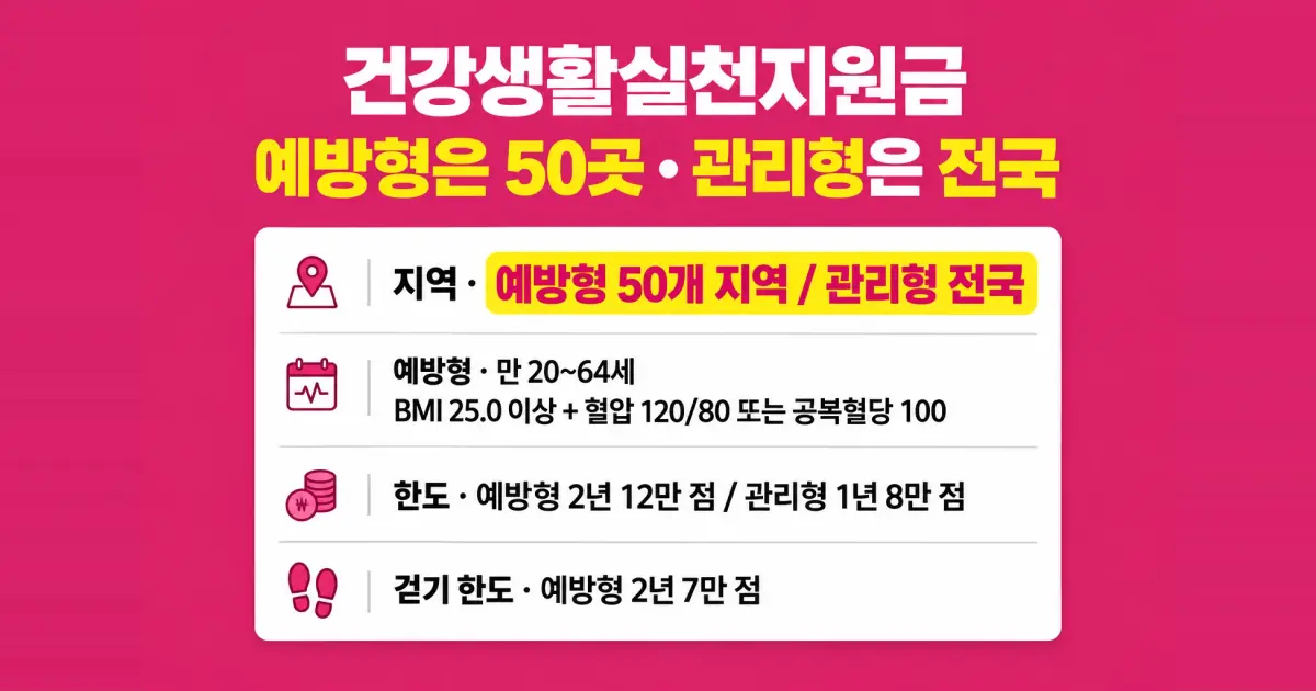 건강생활실천지원금제 예방형과 관리형의 대상 요건과 포인트 적립 구조를 정리한 이미지