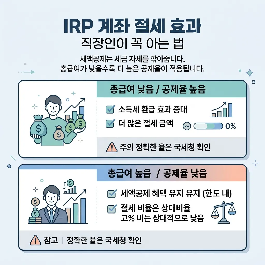 총급여 구간에 따라 달라지는 IRP 세액공제율 차등 구조 도식