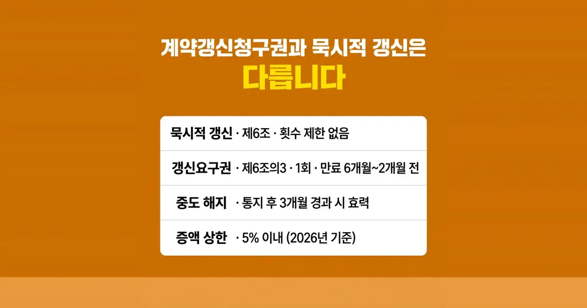 묵시적 갱신과 계약갱신요구권의 요건과 해지 방법을 비교한 안내 이미지