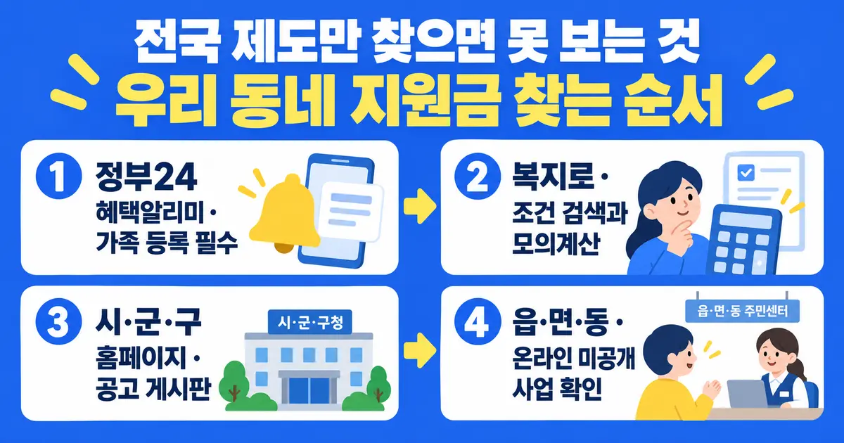 전국 제도만 찾으면 못 보는 것, 우리 동네 지원금 찾는 순서