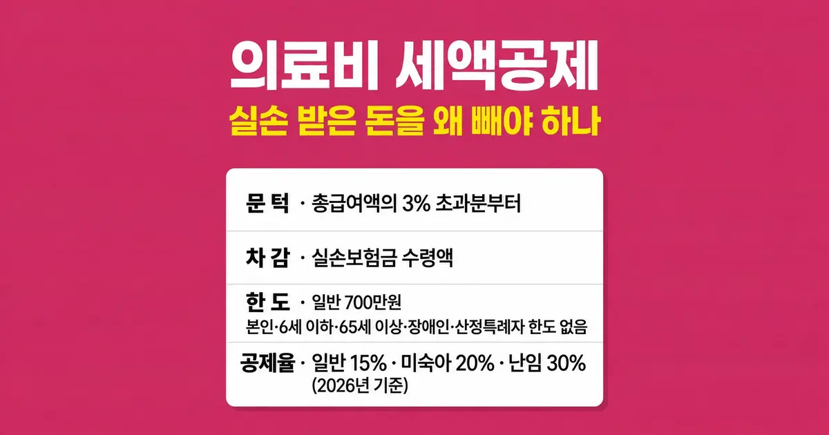 의료비 세액공제, 실손 받은 돈을 왜 빼야 하나