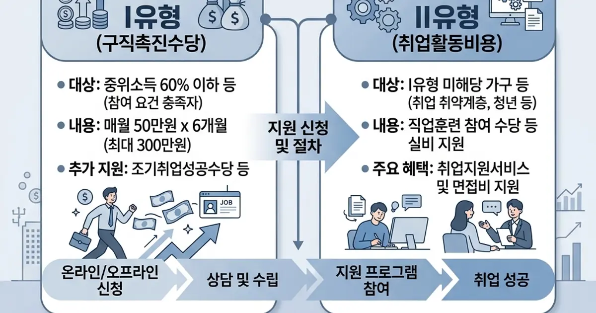 국민취업지원제도 신청 방법과 수당 총정리