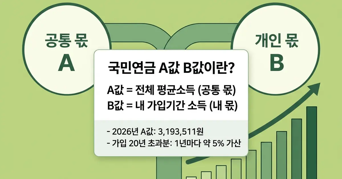 국민연금 A값 B값이란? 계산 구조와 확인법