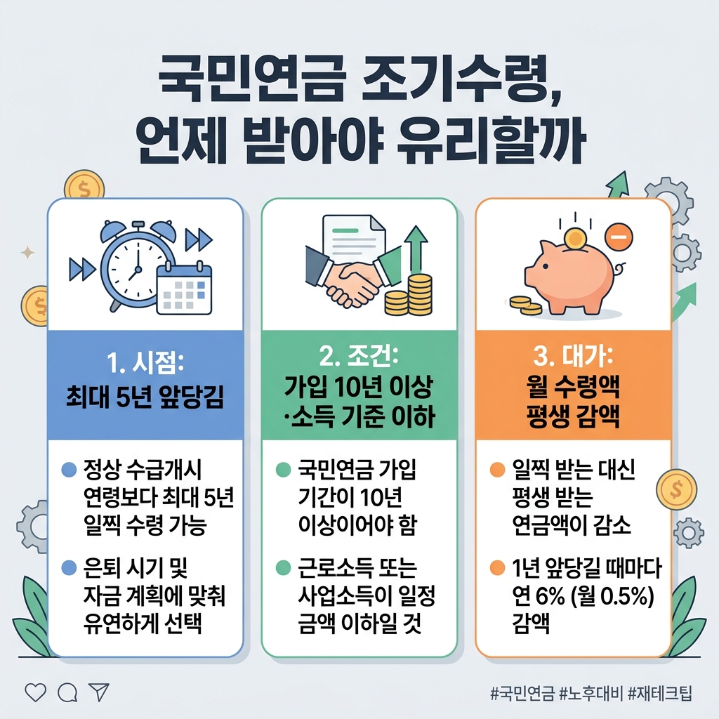 국민연금 조기수령은 정상 수급개시 연령보다 최대 5년 일찍 받는 대신 평생 감액되는 구조를 보여주는 도식
