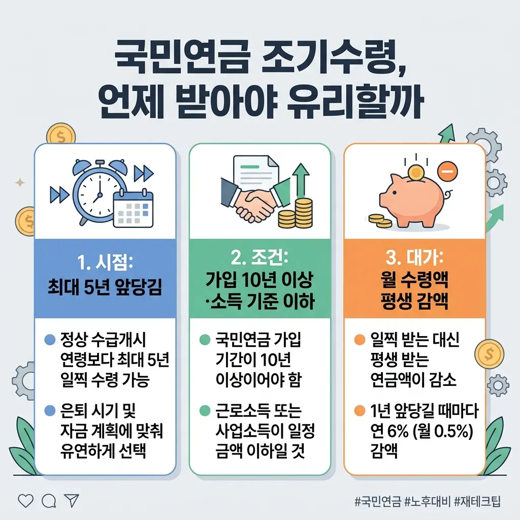 국민연금 조기수령은 정상 수급개시 연령보다 최대 5년 일찍 받는 대신 평생 감액되는 구조를 보여주는 도식