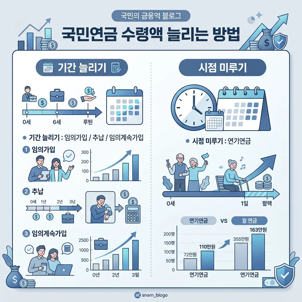 국민연금 수령액을 늘리는 임의가입·추납·임의계속가입·연기연금 네 가지 방법의 대상과 효과 방향을 정리한 비교 도식