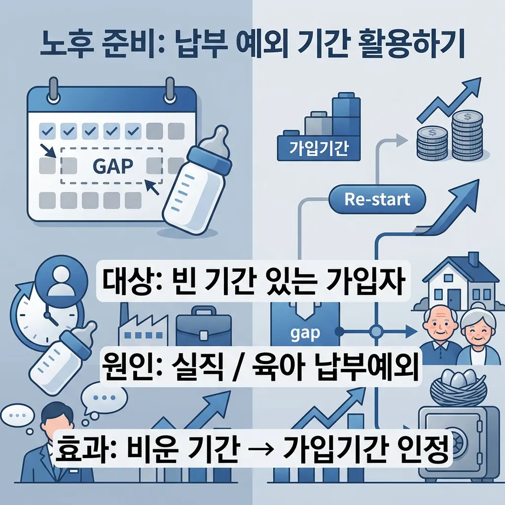 국민연금 추납이 과거 납부예외 기간을 메워 가입기간을 늘리는 구조를 설명한 도식