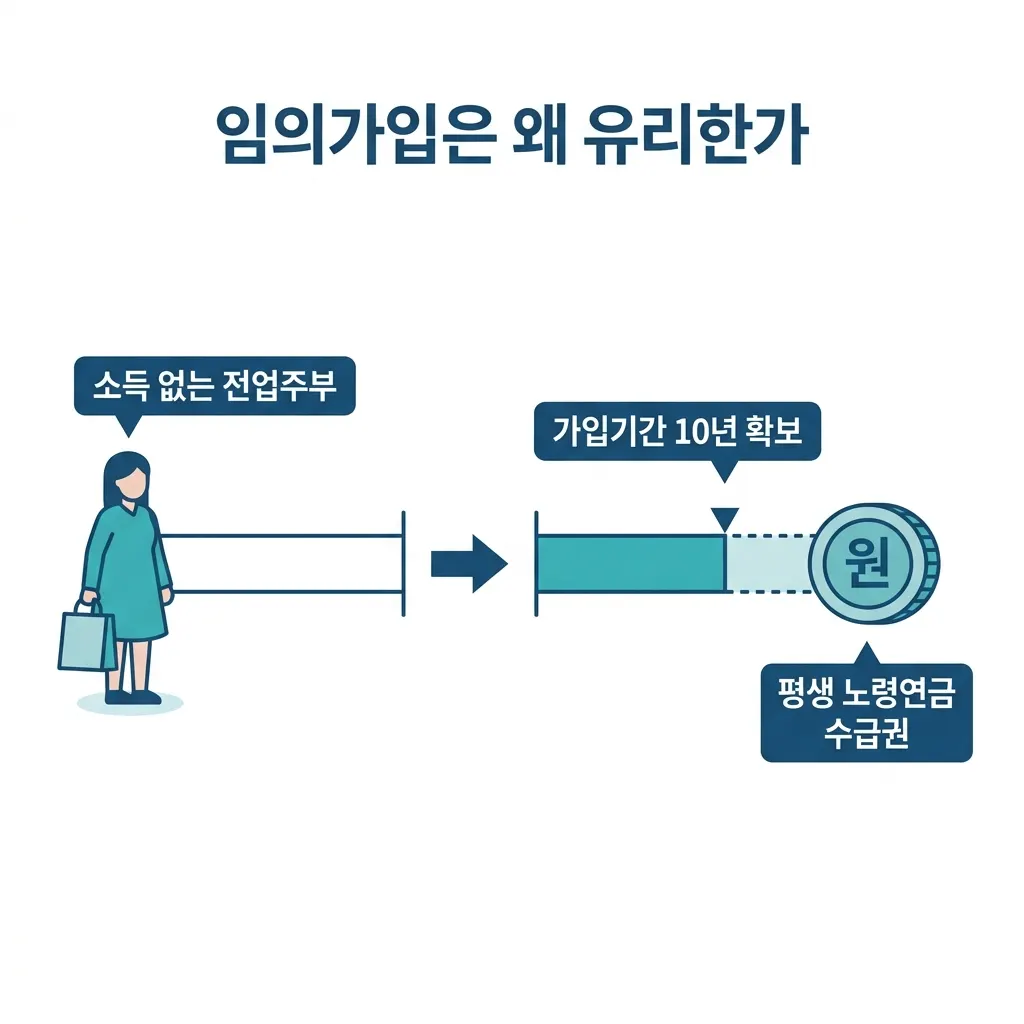 국민연금 임의가입이 소득 없는 전업주부의 가입기간을 채워 평생 노령연금 수급권을 만드는 구조를 설명한 도식
