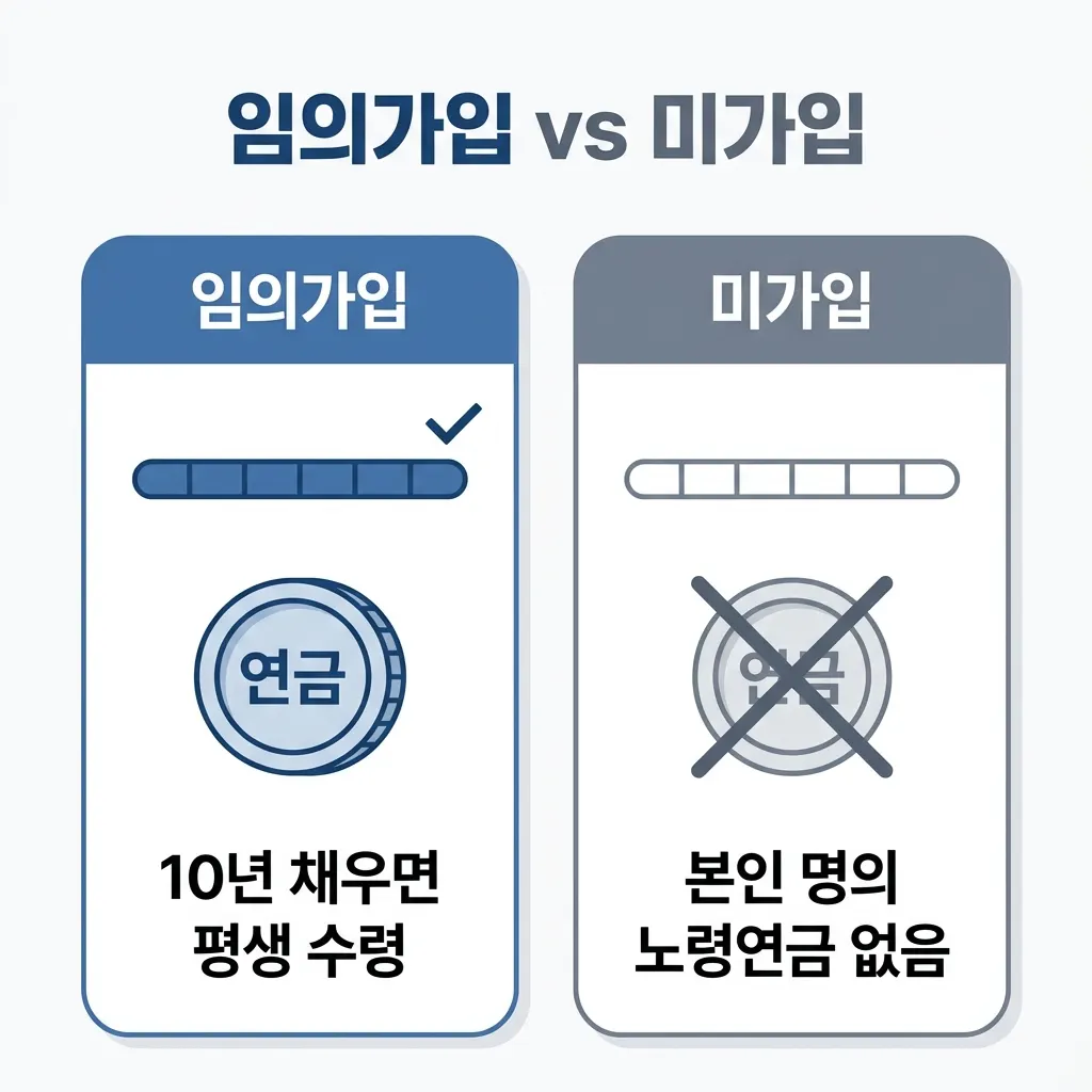 국민연금 임의가입과 미가입의 가입기간 인정·노령연금 수급권·수령액 방향 차이를 정리한 비교 도식