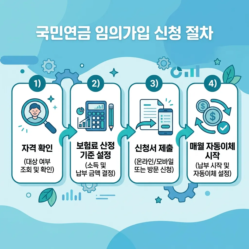 국민연금 임의가입 신청 절차를 자격 확인부터 보험료 납부 시작까지 단계별로 정리한 도식