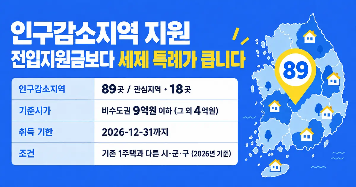 인구감소지역 지원, 전입지원금보다 세제 특례가 큽니다