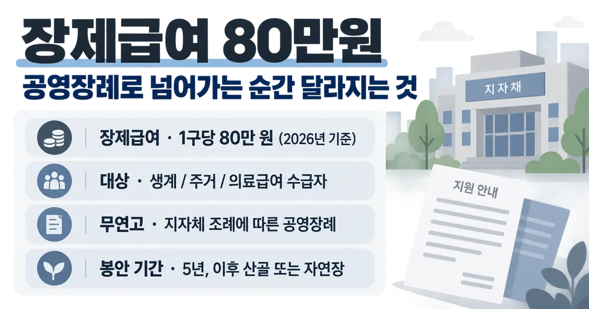 장제급여 80만원, 공영장례로 넘어가는 순간 달라지는 것