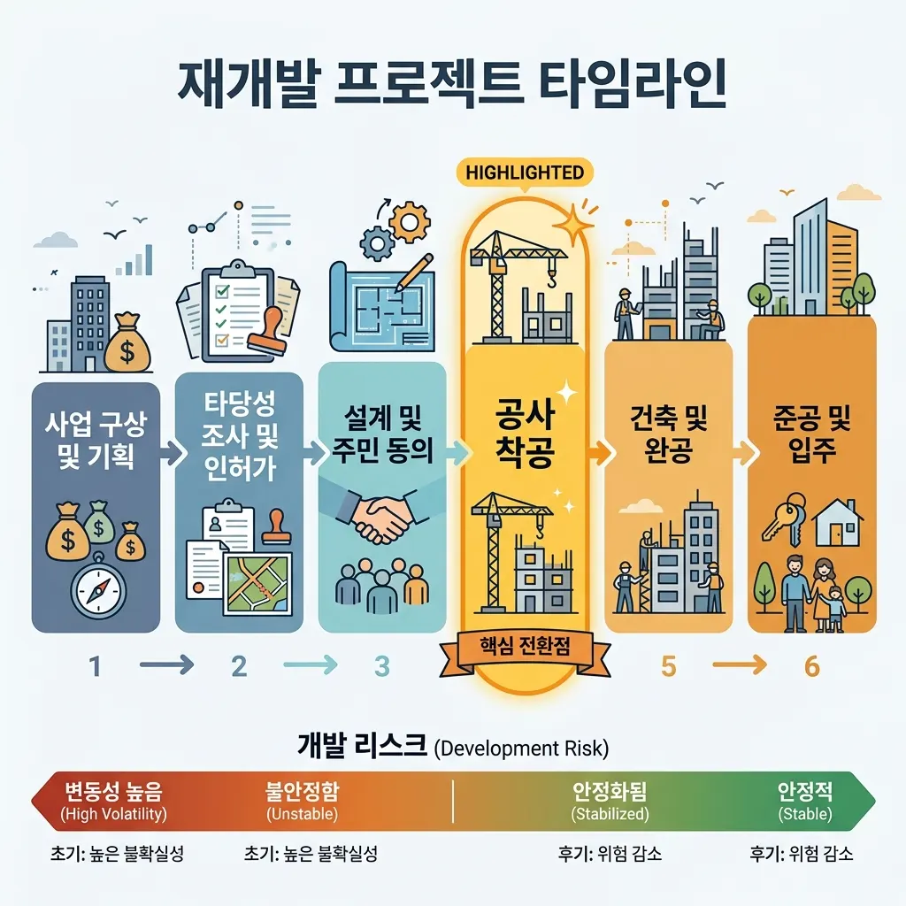 재개발 사업 단계별 리스크와 가격 변화를 단계 순서로 정리한 도식