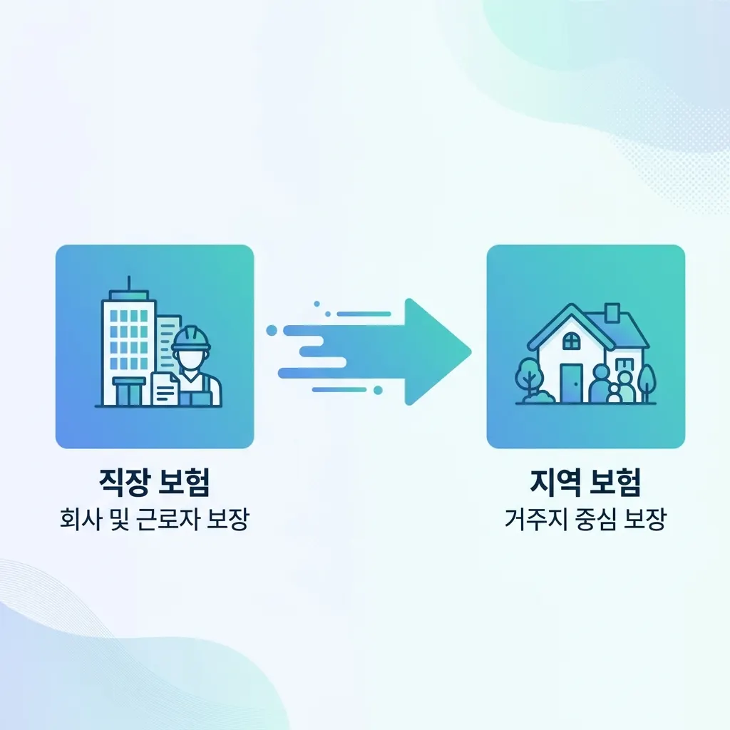 은퇴 후 직장가입자에서 지역가입자로 건강보험 자격이 전환되는 구조 도식