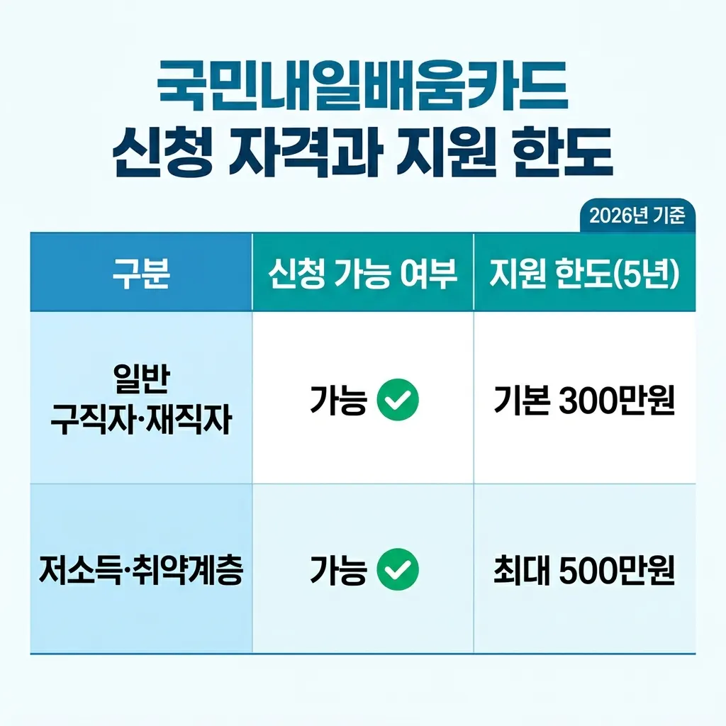 국민내일배움카드 신청 대상과 지원 한도를 구분별로 비교한 표 이미지