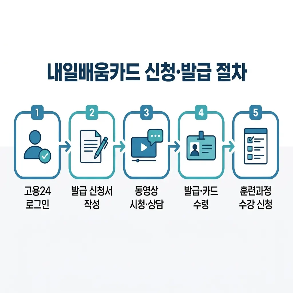 고용24에서 국민내일배움카드를 온라인 신청하고 발급받는 단계별 절차 이미지