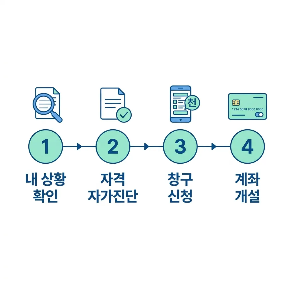 청년 정부지원 저축상품 신청 절차 단계별 정리 체크 화면