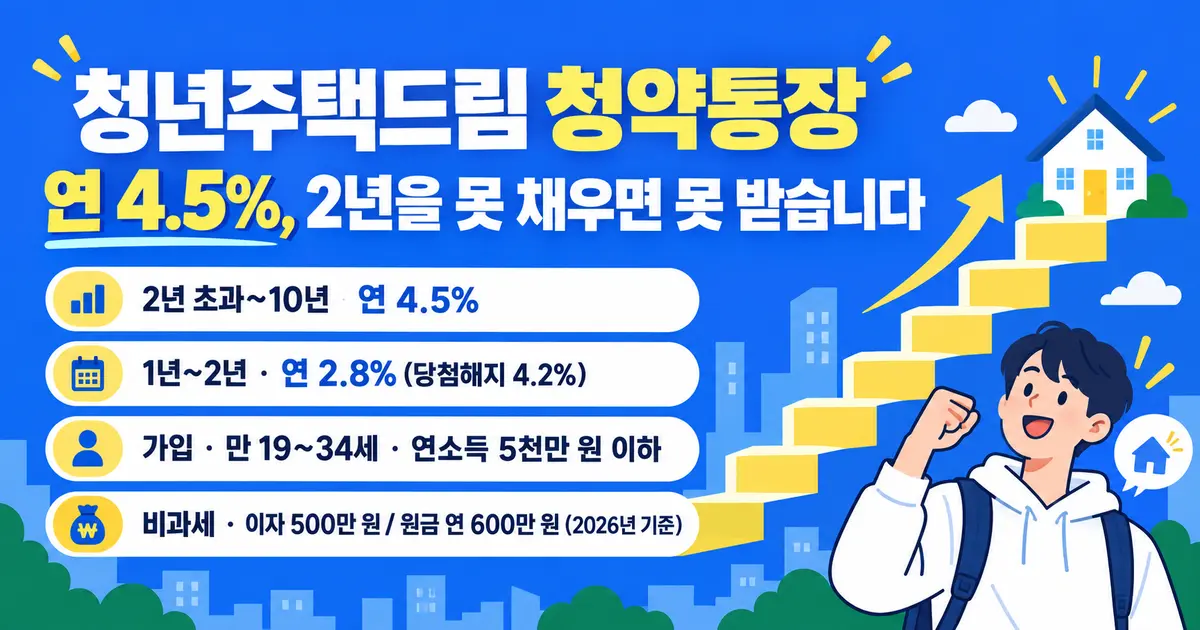 청년주택드림 청약통장 연 4.5%, 2년을 못 채우면 못 받습니다
