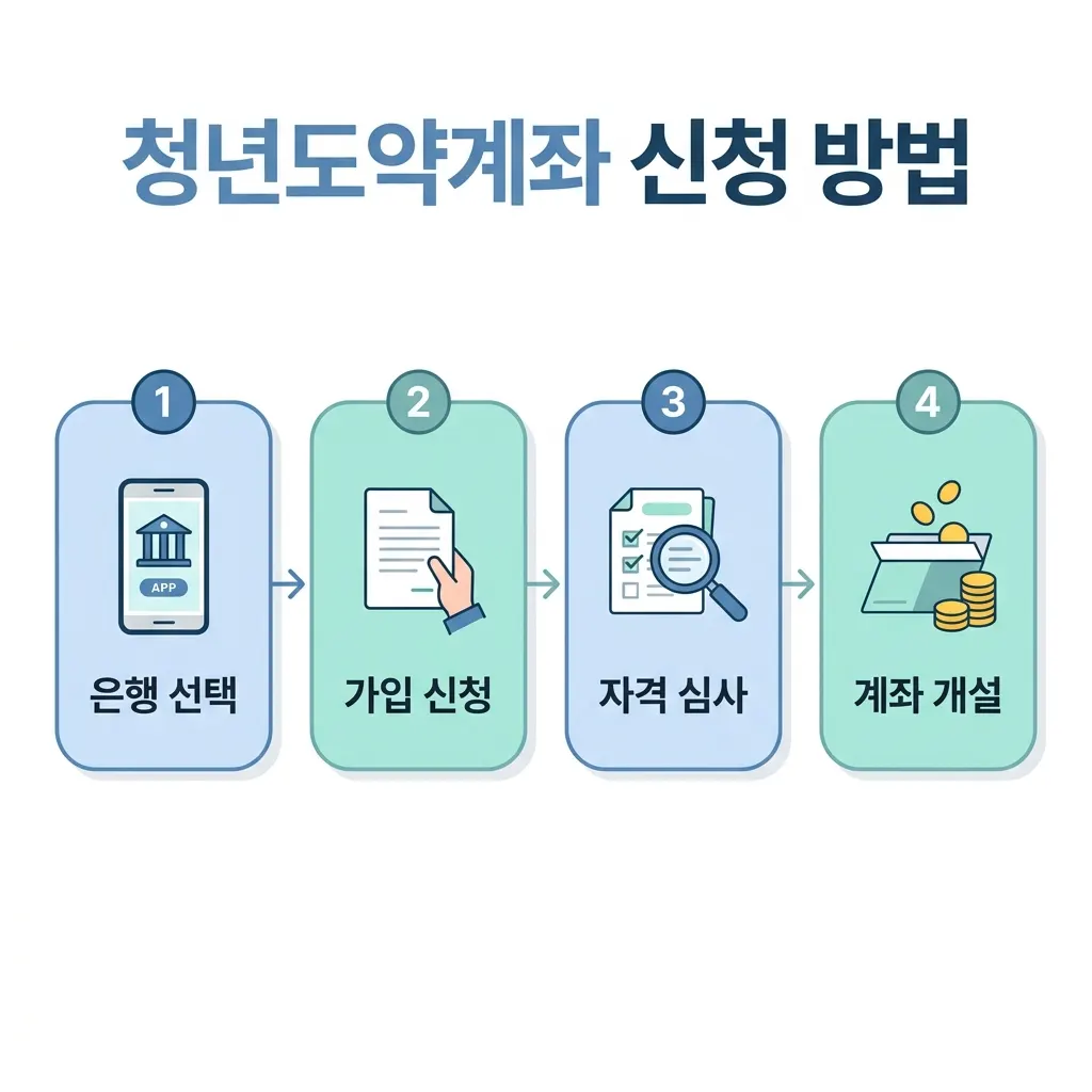 청년도약계좌 신청부터 계좌 개설까지 절차를 단계별로 정리한 흐름도