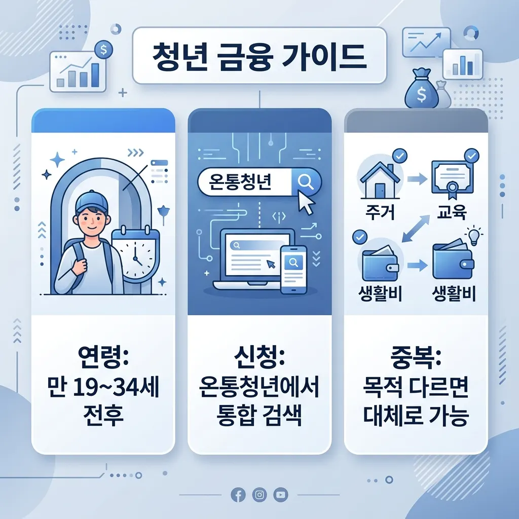 ์ฒญ๋
์ง์๊ธ์ ๋ํด ์์ฃผ ๋ฌป๋ ์ง๋ฌธ๊ณผ ์งง์ ๋ต๋ณ์ ์ ๋ฆฌํ ์๋ด ๋์